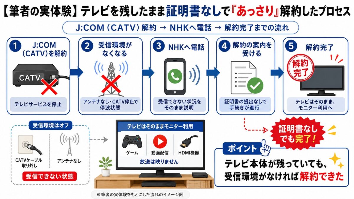 CATVの解約からNHKへの連絡と書類返送までの流れ