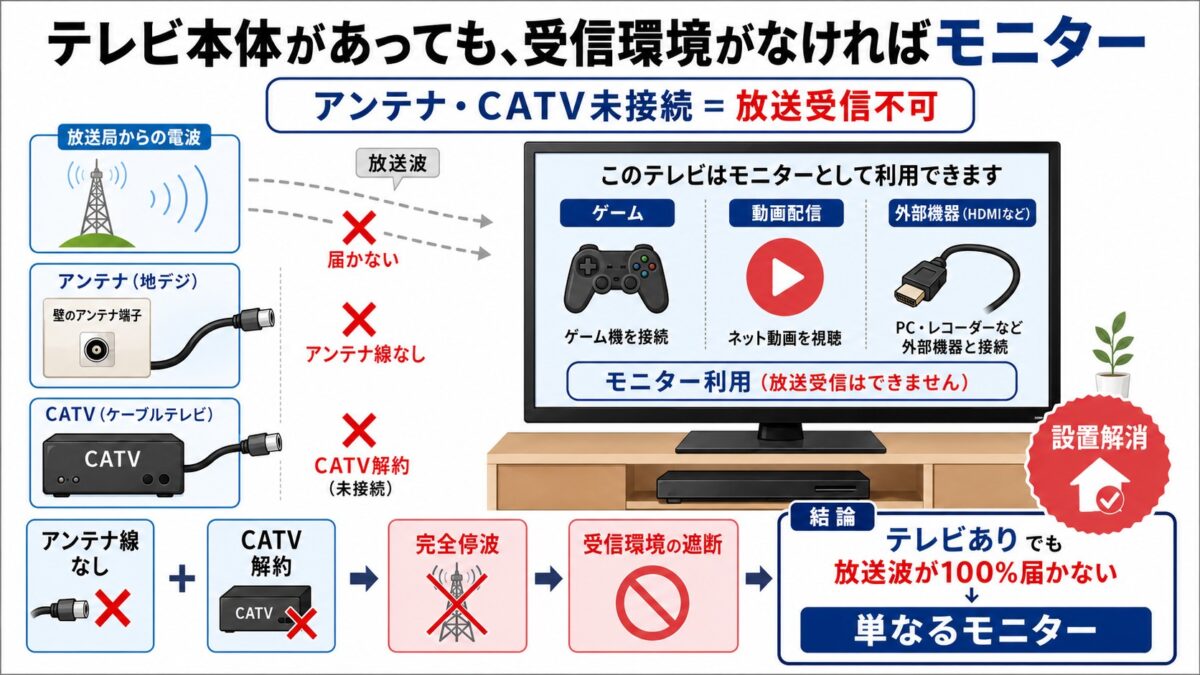 テレビを動画用モニターとして使う場合の受信環境を示すイメージ