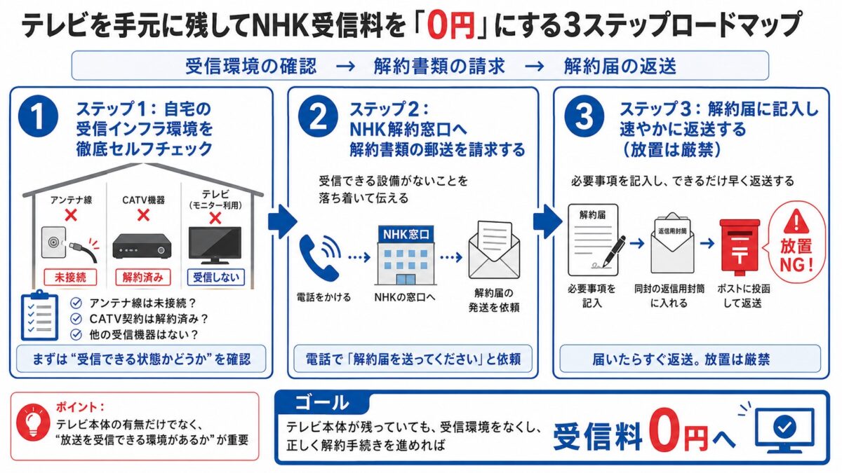 受信機の確認、NHKへの連絡、書類提出の3ステップ