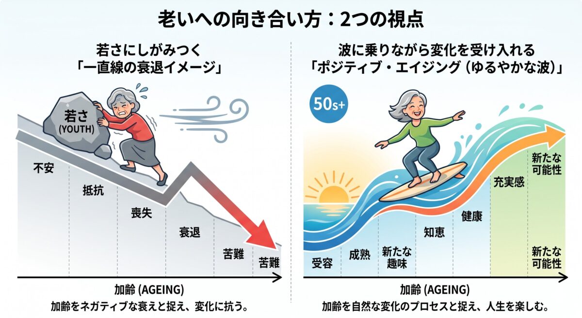 年齢による変化への向き合い方を表したイメージ
