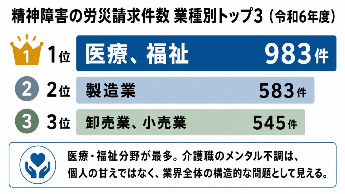 令和6年度の精神障害に関する労災請求件数を業種別に示したグラフ