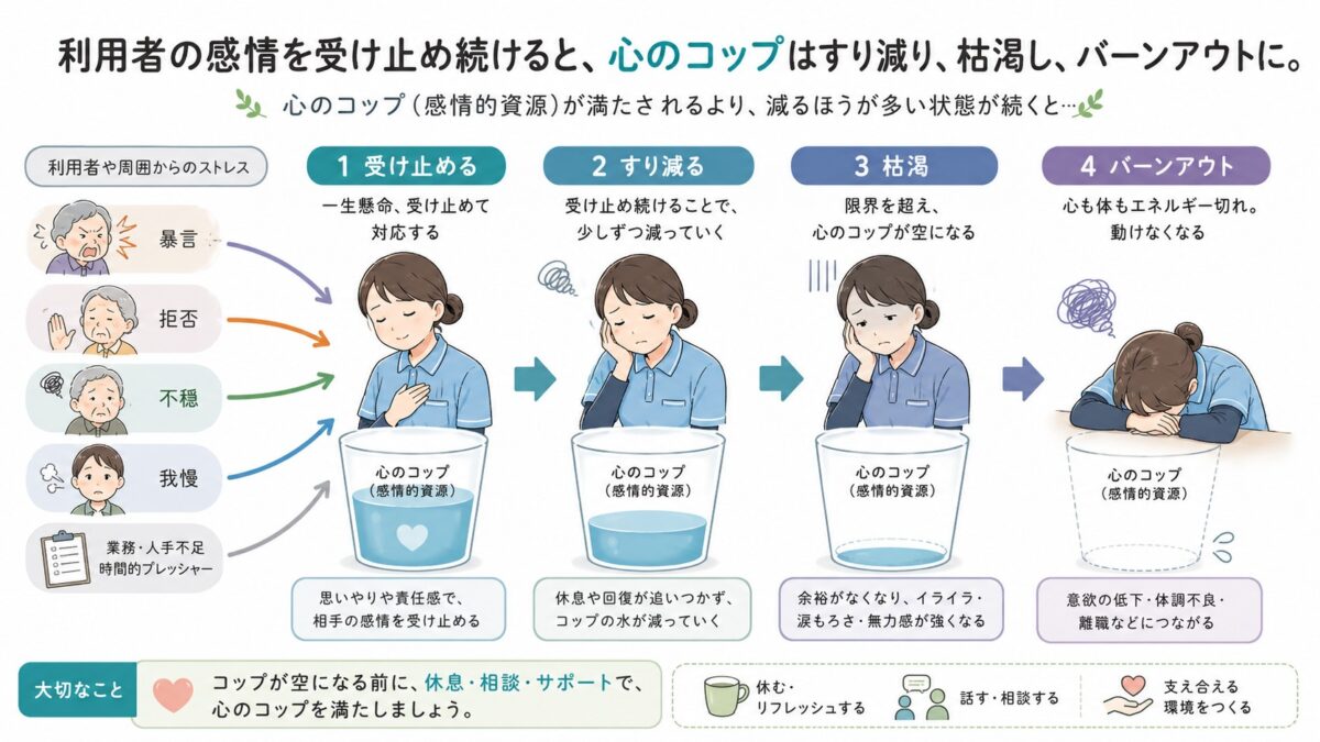 相手の感情を受け止め続けて心が消耗する様子