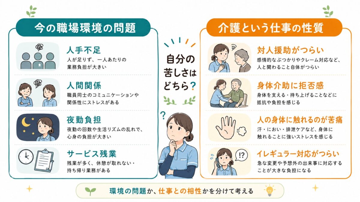 職場環境の問題と介護業務との相性を分けて考える図